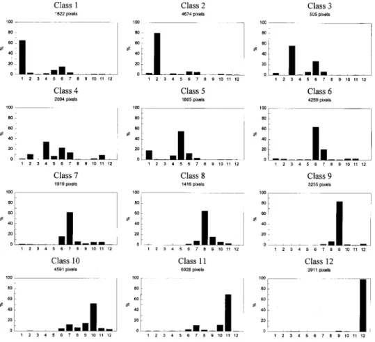 Figure 10. Training accuracies of each class. Graphs show the percentage of training pixels for each class as portrayed in the  nal map product