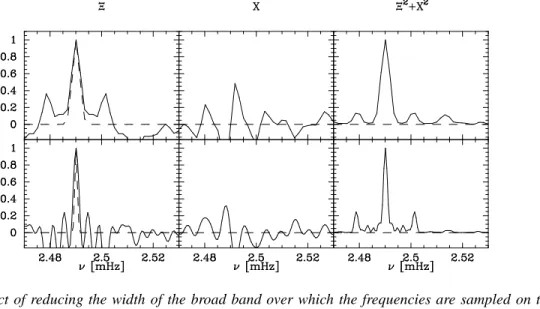 Figure 4. The effect of reducing the width of the broad band over which the frequencies are sampled on the window function