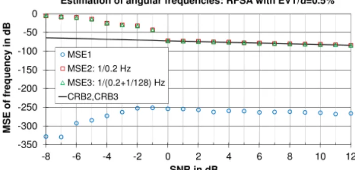 Fig. 9. A sampling pattern (K=64) with an instance of a data sequence with  zero  mean normally  distributed  additive  noise  (SNR=10  dB)