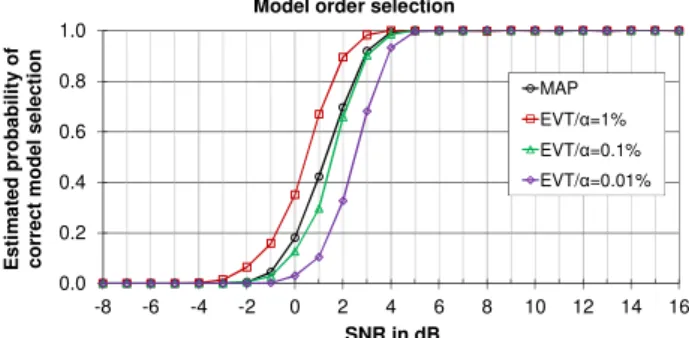 Fig.  12.  Estimated  probability  of  correct  model  order  selection  (M=3)  obtained by MC simulations (500 MC trials per SNR value) of irregular data  sequences (K=128) representing three closely spaced sinusoids.