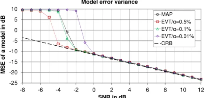 Fig  16 shows an  estimated probability of correct model order  selection (M=10) obtained from RFSA by using MAP (6) and  EVT (7) estimators