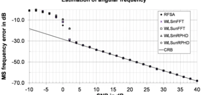 Fig. 1. MSE of the frequency versus SNR obtained by RFSA from irregular  data  sequences  (K=20)  using  EVT  model  order  estimator  (7)  with  α=0.1% 
