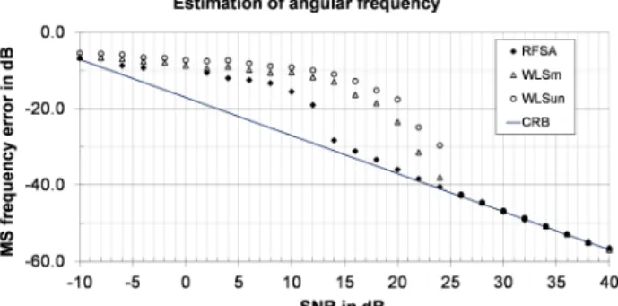 Fig 4 shows an estimated probability of correct model order  selection (M=2) by RFSA for  MAP and EVT estimators with  respect  to  SNR