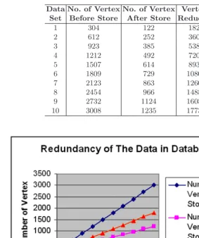 Fig. 4. Graph of the Data Redundancy before and after loading data into database