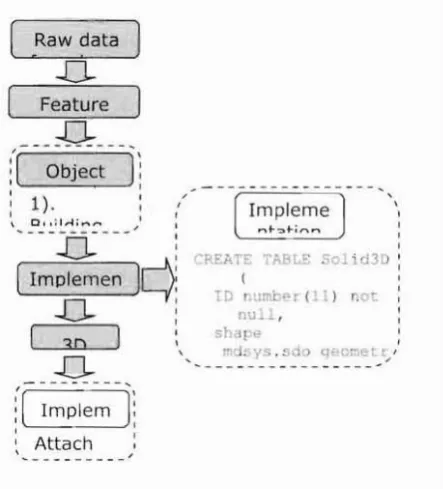 Figure 12 A geo metry table des cribes all relatedattribute columns
