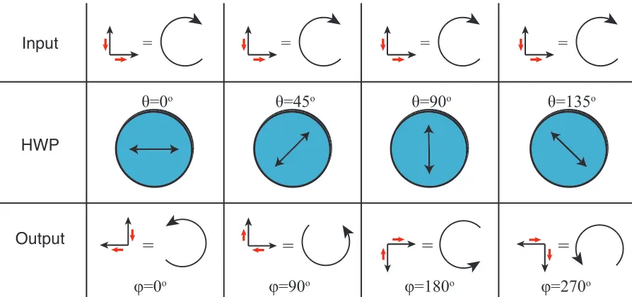 Figure 2.1:Geometric phase via. a birefringent retarder. The input and output polarizationis shown in the form of an orthogonal vector sum (the red arrow indicates the phase of eachcomponent) and also in standard circular polarization notation
