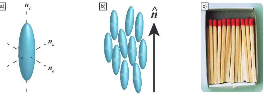 Figure 2.3:a) Example rod-like LC molecule and anisotropy in index of refraction. b) LC inthe nematic phase