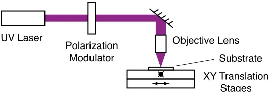 Figure 3.1:High-level schematic of the kind of polarization direct-write system studied in thispaper.