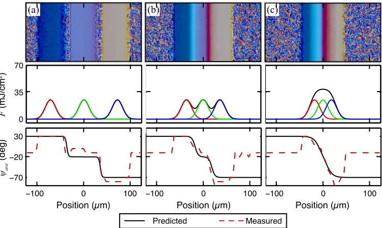 Figure 3.8:Adjacent, uniform scan lines with polarization orientations ofψaveraging of the LC orientation angle