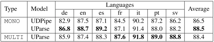 Table 2: UAS results for monolingual and multilingual model of UParse on the Universal Dependenciesversion 1.2.
