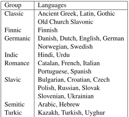Table 4: Language groups used for building UP-arse multilingual models. Finish language has twotreebanks, we group them together in the samegroup.