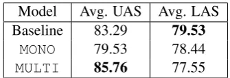 Table 5: Average UAS and LAS of the monolin-gual versus multilingual models. The baseline isUDPipe with gold annotations.