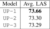 Table 6: Macro-averaged LAS F1 score on devel-opment data.