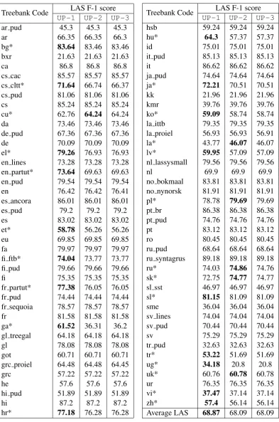 Table 9: LAS F-1 scores for each treebank in the test data. (*) denotes treebanks which are predictedusing UDPipe baseline models in the UP-1 system and the best accuracies are shown in bold.