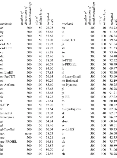 Table 1: Development results (without surprise languages)