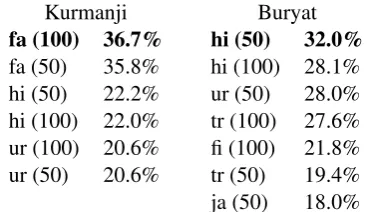 Table 3: Weighted LAS of the surprise languagesusing a model trained on 23 languages