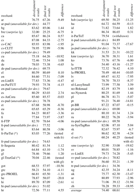 Table 6: comparison of training results (on development corpora) and ﬁnal results. Due to an error, themodels for the treebanks marked (*) were unfortunately not used for the tests.