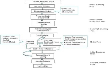 Fig. 4: An Integrated Process Improvement Framework 