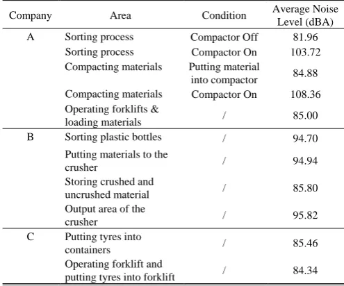 TABLE VI NOISE LEVELS MEASURED IN DIFFERENT WORKING AREAS 