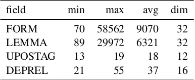 Table 1avg) and columns (dim) in the embedding matri- lists the number of rows (min, max &ces.