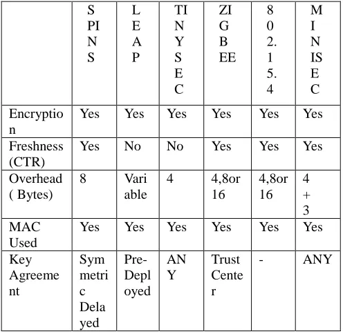 Table 4.1 Comparision Table 
