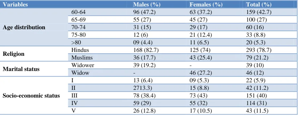 Table 1: Socio-demographic variables. 