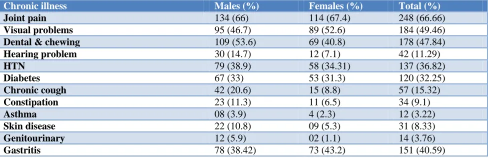 Table 3: Chronic illness among elderly. 