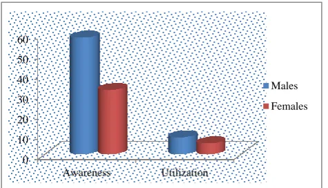 Figure 1: Awareness and utilization of geriatric welfare services. 