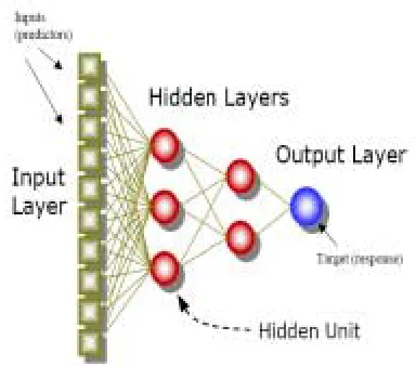 Figure 1. Multilayer perceptron (MLP)      A network can be trained to map input values to 