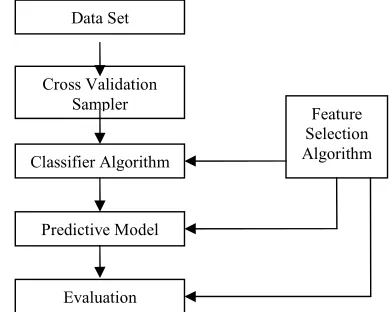 Figure 2. Feature selection framework 
