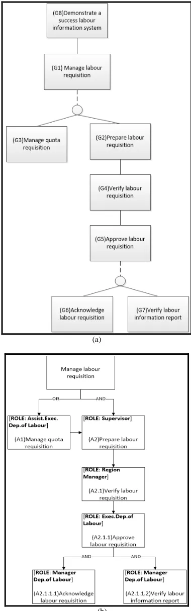 Fig. 2  (a) Random goal graph representation, (b)  Role-based goal graph representation 