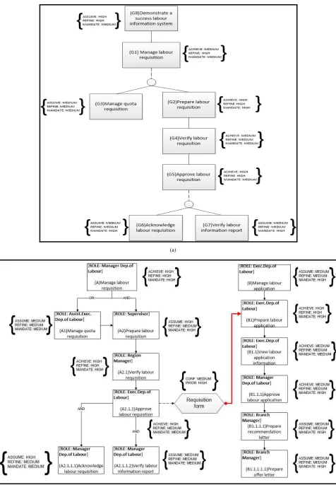 Fig. 3  (a) Assessment of random goal graph, (b) Assessment of Role-based goal graph 