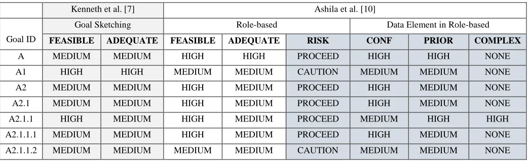 TABLE FEASIBLE, ADEQUATE, RISK AND DATA BETWEEN II KENNETH ET AL. [7] AND ASHILA ET AL