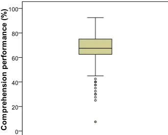 Fig. 1.  Box plot of comprehension performance for all participants. 13  outliers are flagged with small circles