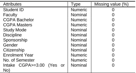 Table 2 Description of attributes 