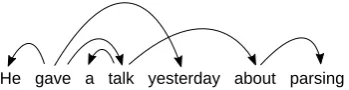 Figure 2:A parsing conﬁguration for our in-troductory example just before creating a non-projective RIGHT ARC t a l k−→ a b o u t .
