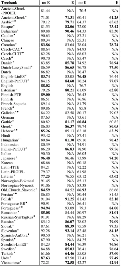 Table 4:LAS on the surprise languages samplesets for: (1) top 3 best performing monolingualmodels for which there is an ofﬁcial training tree-bank and (2) a multilingual model trained on theﬁrst 2 000 sentences of each of such treebanks