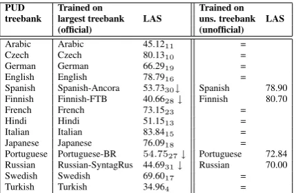Table 5: LAS/UAS performance on the PUD tree-banks (test sets). The ↓ symbol indicates a dras-tic gap in performance with respect the averageperformance of BIST-COVINGTON