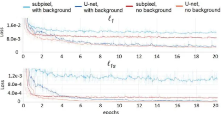 Fig. 4 shows a comparison of convergences regarding the loss using the ℓ 1 (upper plot) and ℓ 1s (lower plot) functions.