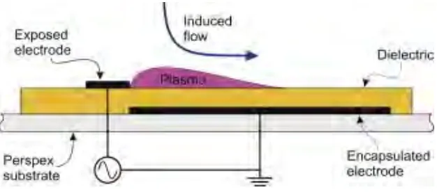 Fig. 1.1 Configuration of SDBD plasma actuator  