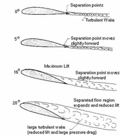 Fig. 1.2: Flow separation at different angles of airfoil 