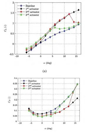 Fig. 2.2 Variation of Lift coefficient and Drag coefficient at different angle of attack at 1