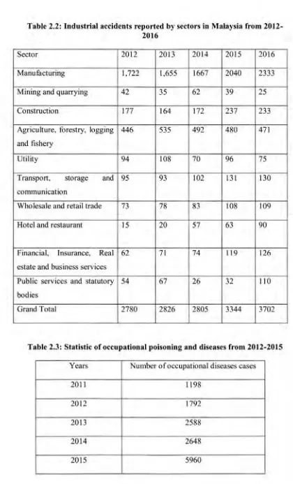 Table 2.2: Industrial accidents reported by sectors in Malaysia from 2012-2016 