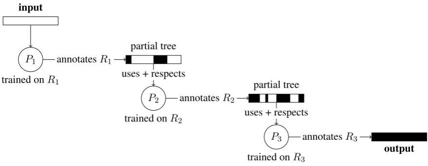 Figure 2: Processing of an input sentence by a 3-component cascade. The cascade contains parsers Pbelongs to exactly one region