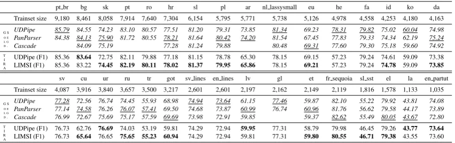 Table 3: LAS results on the large treebanks. The models selected on development data are underlined.For 3 languages, we selected other models: UDPipe+PanParser for la proiel, a monolingual Cascade(using UDPipe and PanParser) for hi and it.