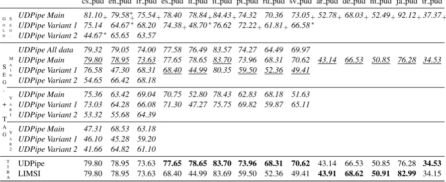 Table 5: LAS results on the small treebanks. For the last 4 columns (surprise languages), ‘gold seg.’results use gold segmentation and gold tagging
