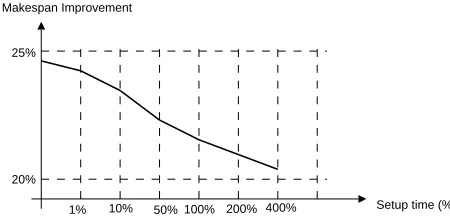 Fig. 5.Makespan improvement with different setup times