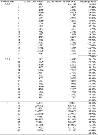 TABLE VERFORMANCE OF EQUAL