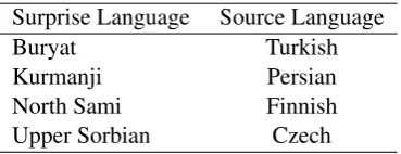 Table 3: Parameters for the training of parsers.