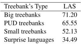 Table 7: Final results for the task.